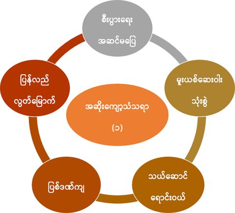 အဆိုးကျော့ သံသရာ