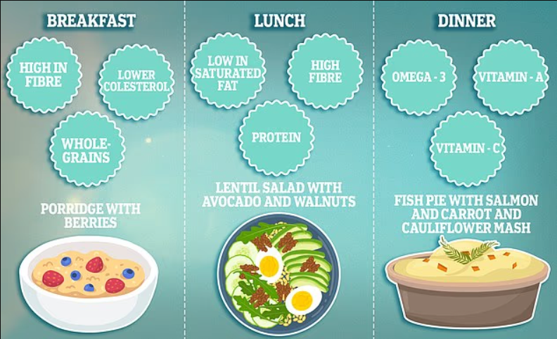 Scientists discover popular diet slashes dementia risk by a quarter - even if you start in your 70s