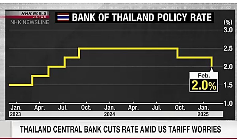 Thailand central bank cuts rate amid US tariff worries