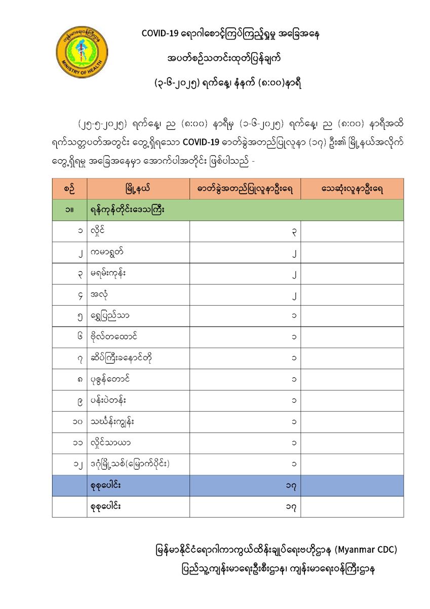 ကိုဗစ်-၁၉ ရောဂါ ဓာတ်ခွဲအတည်ပြုလူနာသစ် ၁၇ ဦးတွေ့ရှိ 