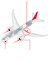 Boeing-787 Dreamliner  နည်းပညာပိုင်းချွတ်ယွင်းချက်များဖြစ်ပေါ်