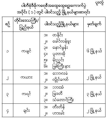 ပါတီစုံဒီမိုကရေစီအထွေထွေရွေးကောက်ပွဲ အပိုင်း (၁) တွင် ပါဝင်သည့် မြို့နယ်များ သတ်မှတ်ကြေညာခြင်း