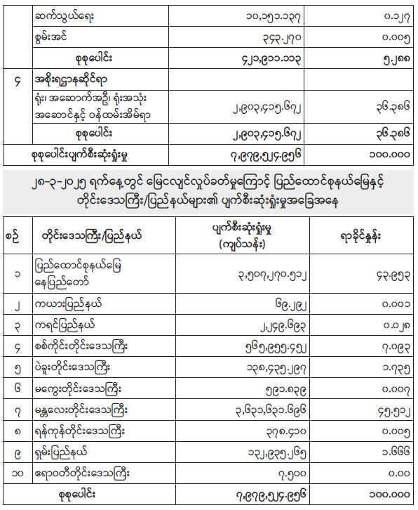 မန္တလေးငလျင်ကြီးကြောင့် ထိခိုက်ပျက်စီးဆုံးရှုံးမှုများနှင့် တုံ့ပြန်ဆောင်ရွက်နေမှု အခြေအနေများအား ပြည်သူသို့ အသိပေးသတင်းထုတ်ပြန်ခြင်း
