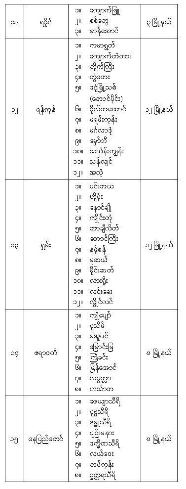 ပါတီစုံဒီမိုကရေစီအထွေထွေရွေးကောက်ပွဲ အပိုင်း (၁) တွင် ပါဝင်သည့် မြို့နယ်များ သတ်မှတ်ကြေညာခြင်း