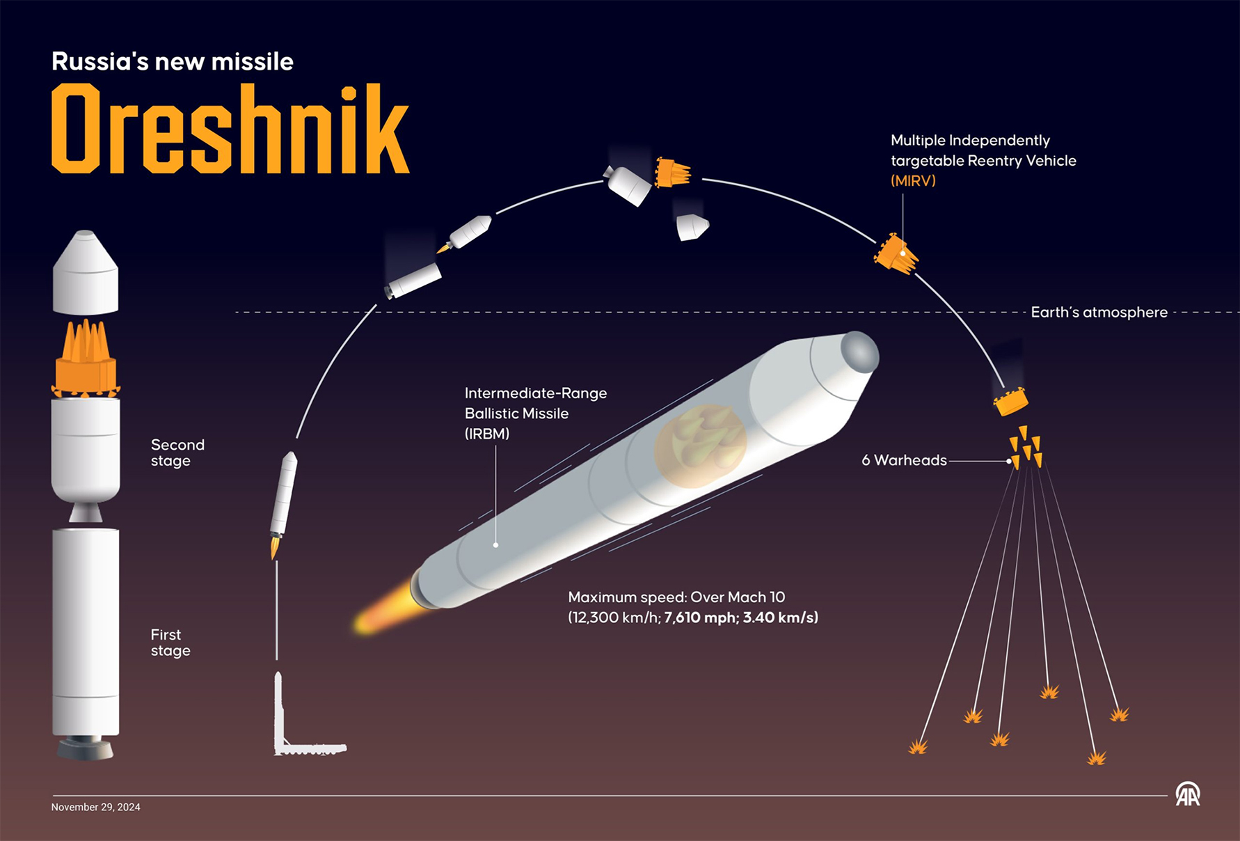 ရုရှားနိုင်ငံက Oreshnik ဒုံးကျည်အပြင် အခြားအဆင့်မြင့် စစ်လက်နက်များကို ပိုင်ဆိုင်ထားသည်ဟုဆို