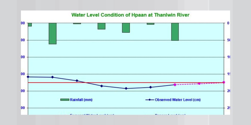 Flood Warning : Water level of Thanlwin River at Hpa-an