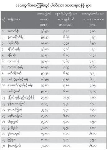 အမဲသားတိုးမြှင့်ထုတ်လုပ်ဖို့ ကောင်းမွန်သောမွေးမြူရေးကျင့်စဉ်နှင့်အညီ မွေးမြူစို့