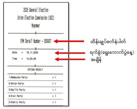 ပွင့်လင်းမြင်သာရှိမှု တိကျမှန်ကန်မှုတို့နှင့် မဲပေးစက်၏ မဲရလဒ် 
