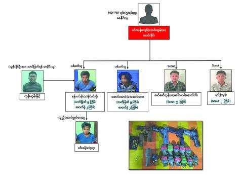 Members of so-called MDY PDF terrorists who assassinated innocent people after accusing them of being informers in Mandalay Region detained with weapons, ammunition