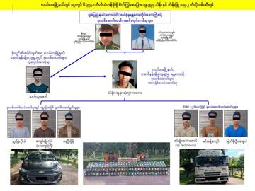 ပြစ်မှုကျူးလွန်သူများအား ဖမ်းဆီးရမိသည့် မူးယစ်ဆေးဝါးများနှင့်အတူ တွေ့ရစဉ်။