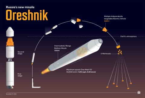 ရုရှားနိုင်ငံက Oreshnik ဒုံးကျည်အပြင် အခြားအဆင့်မြင့် စစ်လက်နက်များကို ပိုင်ဆိုင်ထားသည်ဟုဆို