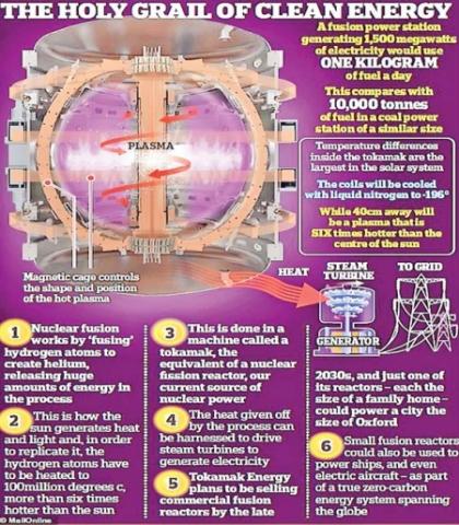Nuclear fusion breakthrough: China’s ‘artificial sun’ reactor sets a new world record by generating a steady loop of plasma for 1,066 seconds - taking the world closer towards limitless clean energy