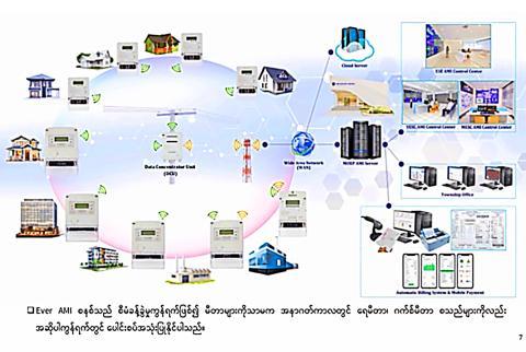 စမတ်မီတာစနစ် ဆိုသည်မှာ